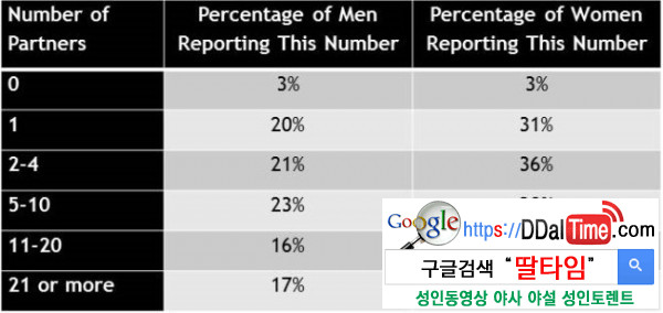 우리는 평생 몇 명의 섹스파트너를 만날까 이미지 #1