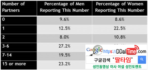우리는 평생 몇 명의 섹스파트너를 만날까 이미지 #2