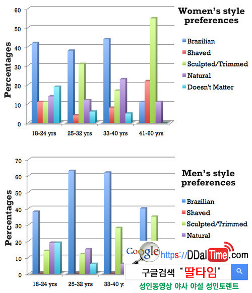 음모관리 - 외국인들이 선호하는 왁싱스타일과 이유              이미지 #1