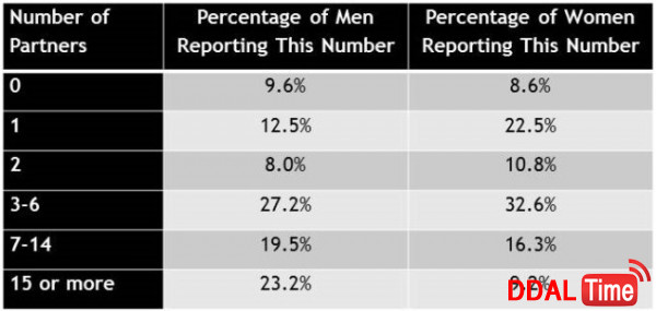 우리는 평생 몇 명의 섹스파트너를 만날까              이미지 #2