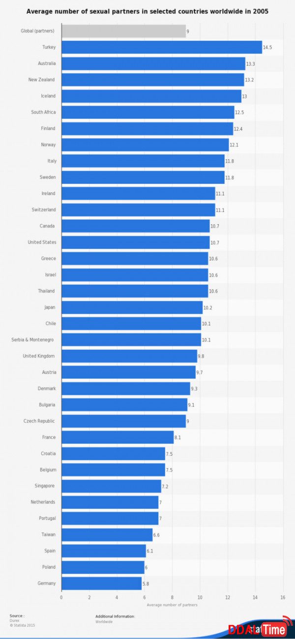 우리는 평생 몇 명의 섹스파트너를 만날까              이미지 #3