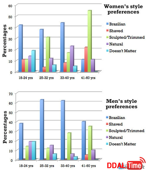 음모관리 - 외국인들이 선호하는 왁싱스타일과 이유 이미지 #1
