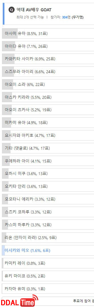 역대 AV배우 GOAT 투표 결과 이미지 #2