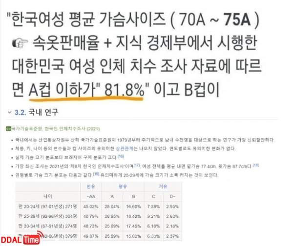 한국 여자의 81.8퍼가 a컵 이미지 #1